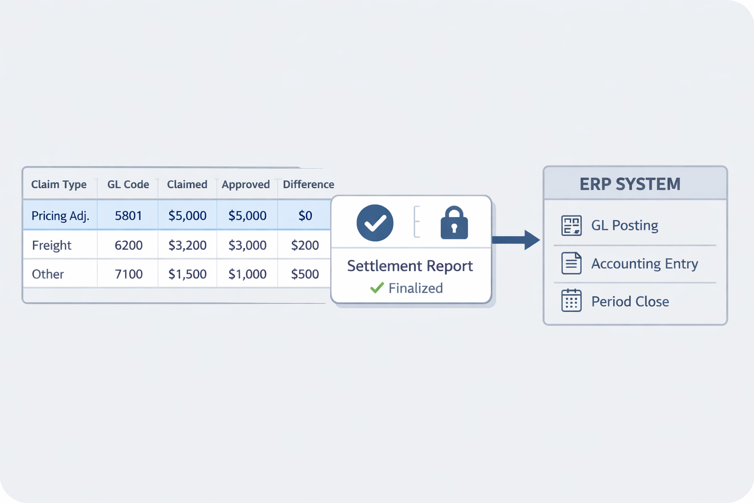 Settlement Report and ERP integration