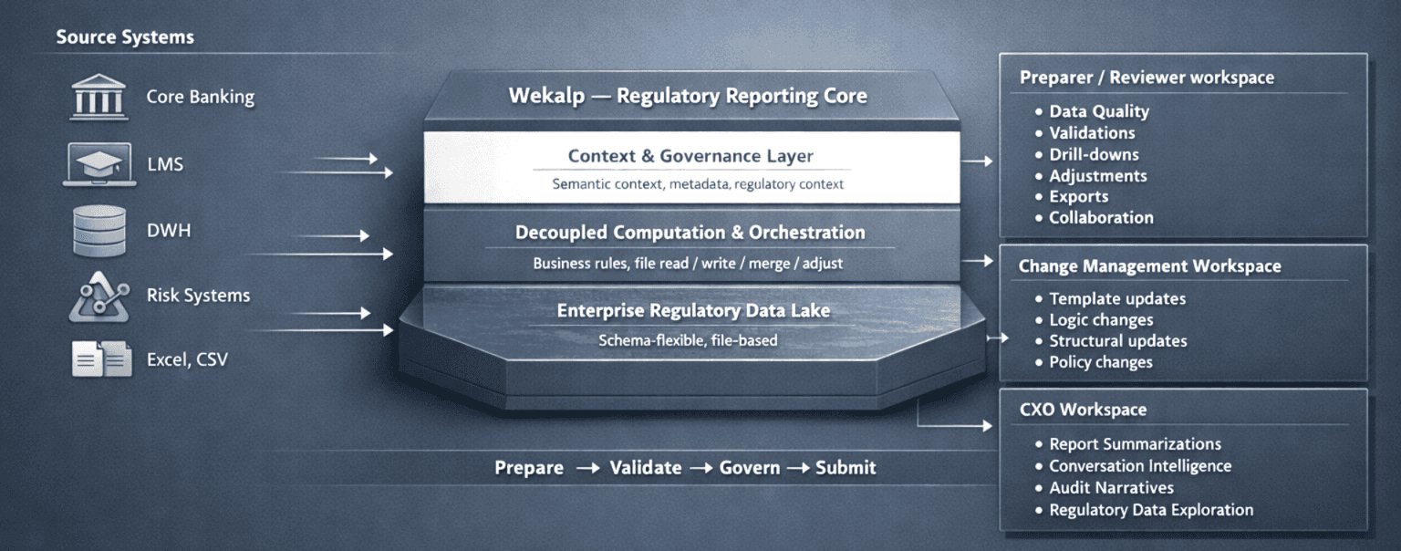 Wekalp Regulatory Reporting platform overview