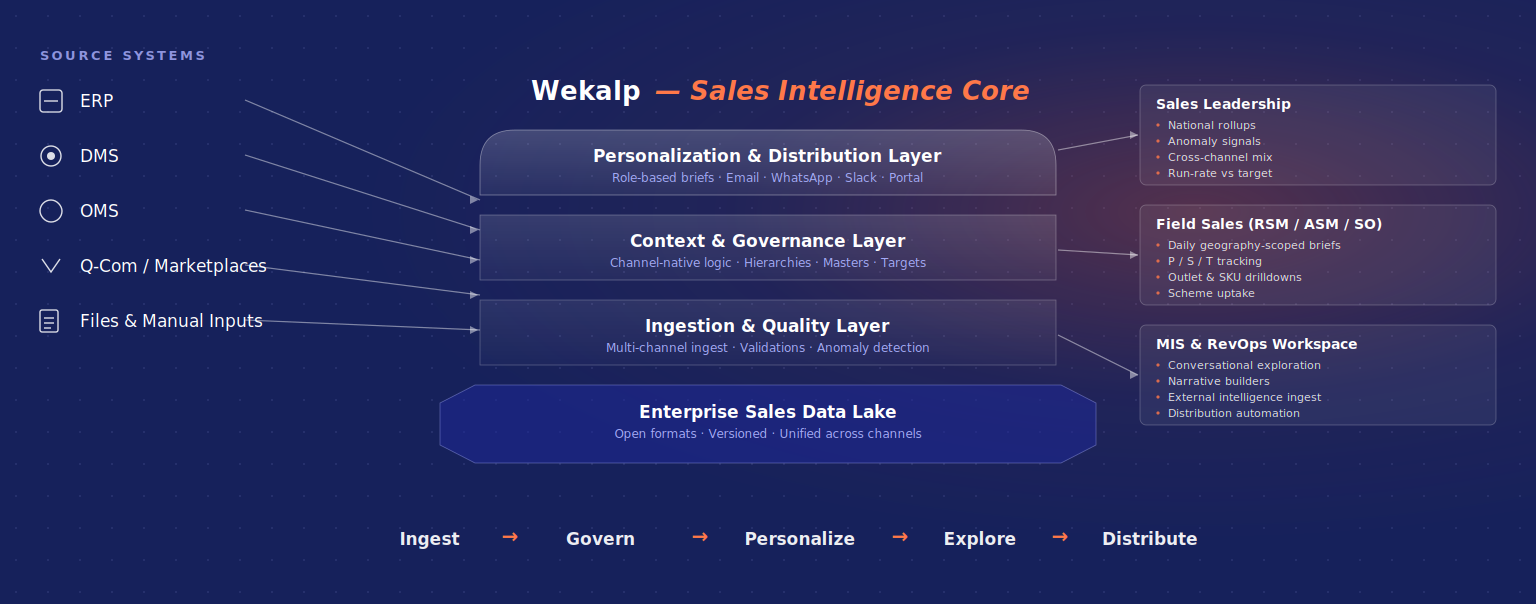 Sales Intelligence overview